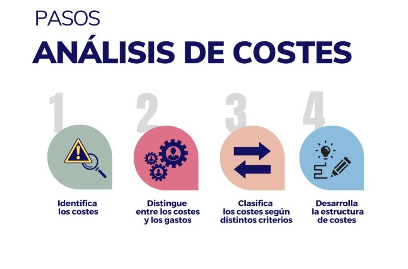 Proceso y Costes Asociados